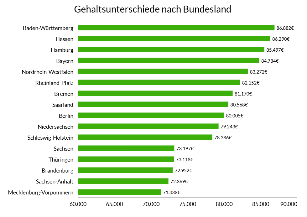 Balkendiagramm: Gehaltsunterschiede für Projektleiter TGA nach Bundesland – Spitzenreiter Baden-Württemberg mit 86.882 €, Schlusslicht Mecklenburg-Vorpommern mit 71.338 €: Gehälter für Projektleiter TGA im Vergleich der Bundesländer