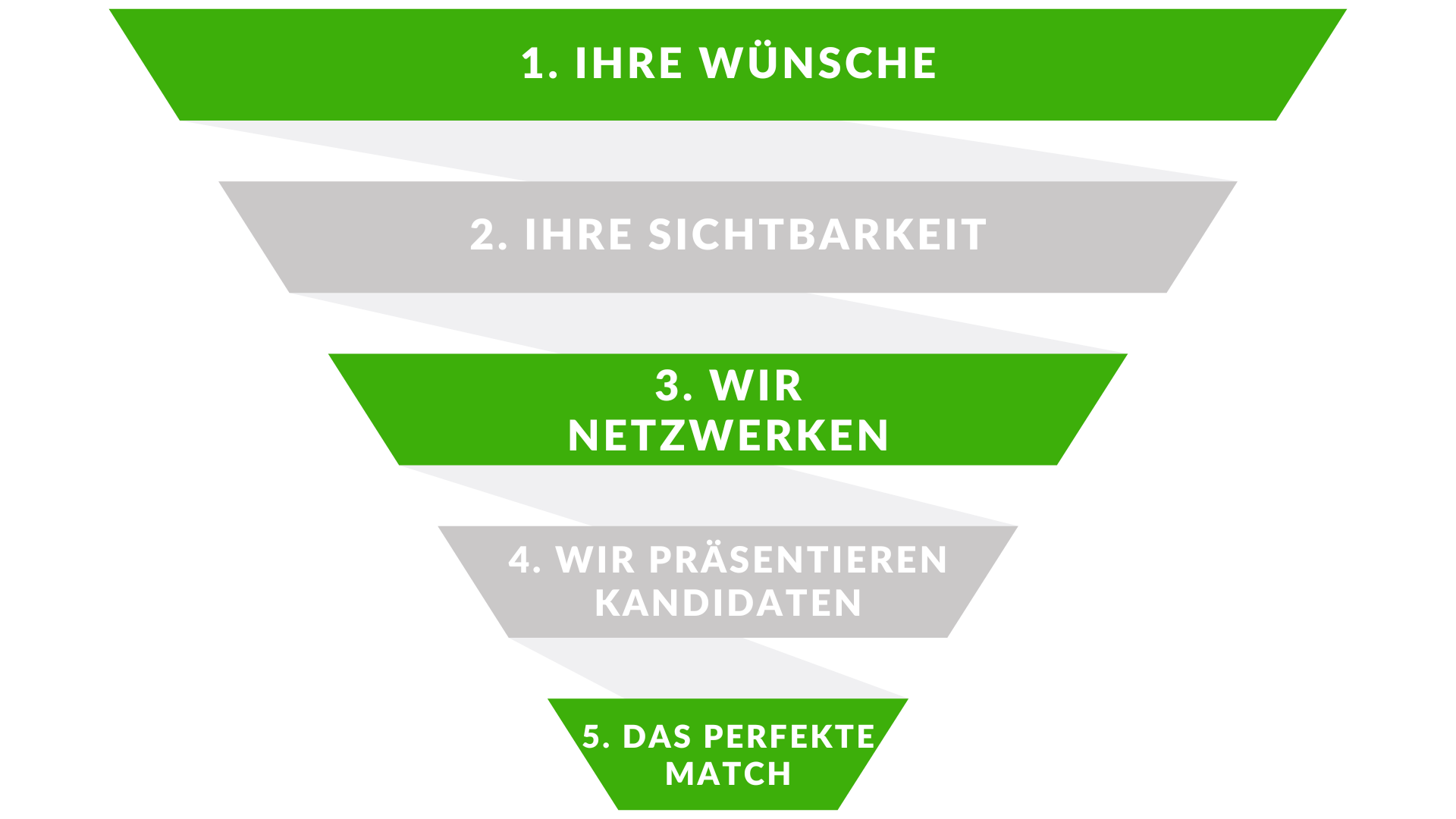 ROCKSOLID Personalvermittlung Vorgehensweise Kunden