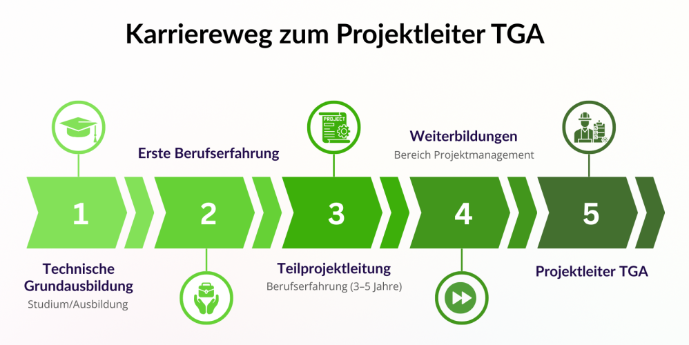 Grafik: Karriereweg zum Projektleiter TGA – von Ausbildung oder Studium über erste Berufserfahrung bis zur Position als Senior Projektleiter Technische Gebäudeausrüstung