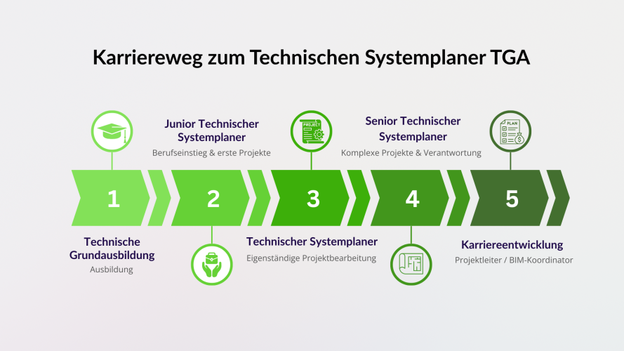 Typischer Karrierepfad als Technischer Systemplaner TGA