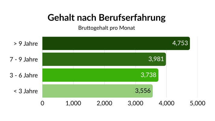 Balkendiagram zeigt den Durchschnittsgehalt als Technischer Systemplaner TGA nach Berufserfahrung