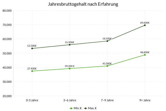 Gehaltsentwicklung von Fachplanern nach Erfahrung Liniendiagramm zeigt das Jahresbruttogehalt von Fachplanern je nach Berufserfahrung: von rund 37.000 € bei Berufseinsteigern bis 69.600 € bei über 9 Jahren Erfahrung
