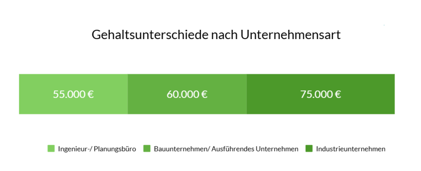 Gehaltsunterschiede für Fachplaner nach Unternehmensart – Ingenieurbüros, Bauunternehmen und Generalunternehmen im Vergleich