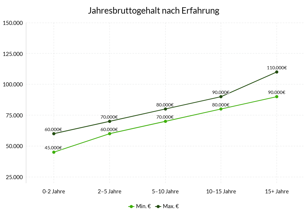 Verdienst als Projektleiter TGA nach Berufserfahrung – Übersicht von Einsteiger bis Senior: Diagramm: Jahresbruttogehalt als Projektleiter TGA nach Berufserfahrung – von 45.000 € (0–2 Jahre) bis 110.000 € (15+ Jahre)