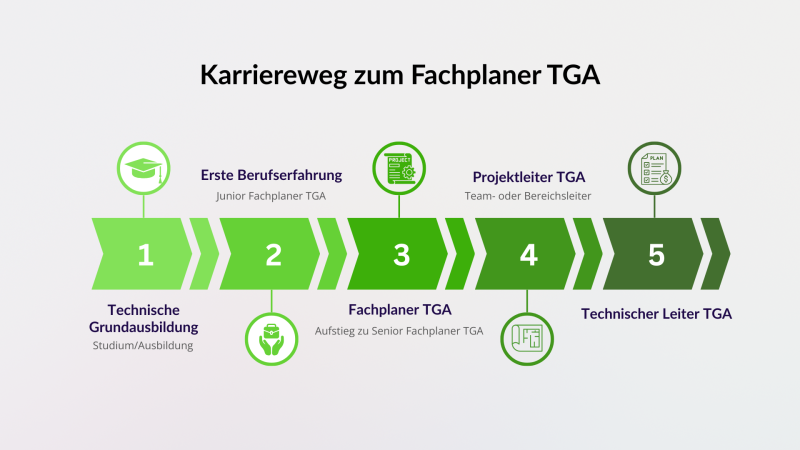 Grafik zeigt den Karriereweg eines Fachplaners TGA: Ausbildung, Junior Fachplaner, Fachplaner, Projektleiter, Technischer Leiter.