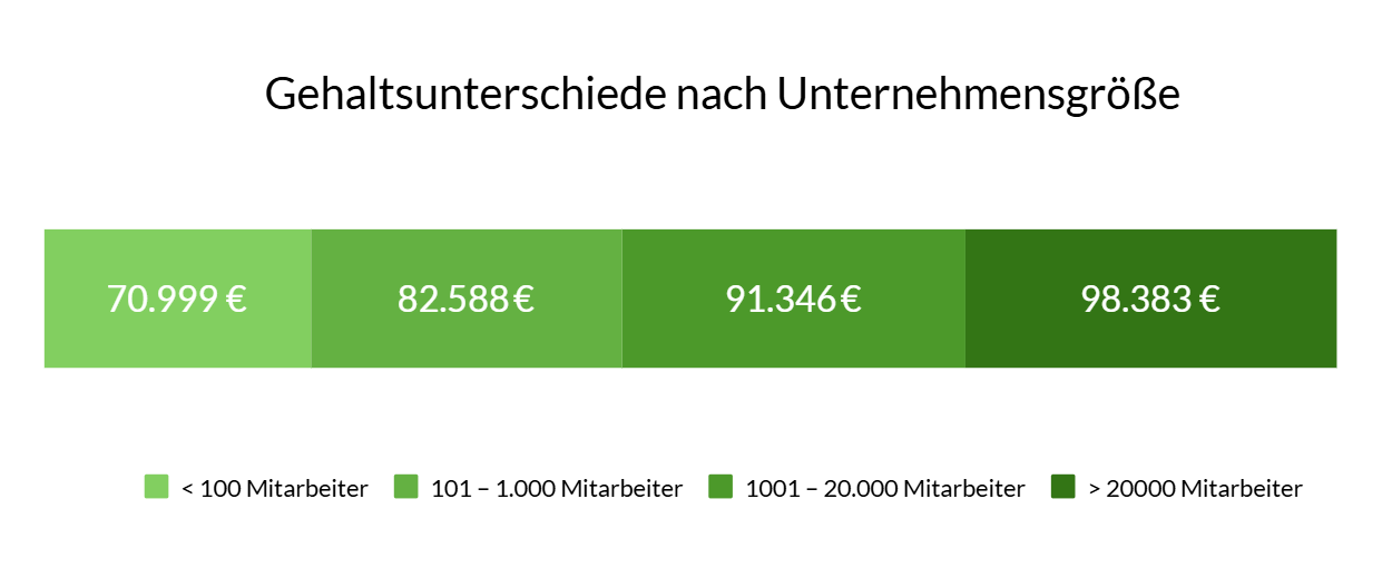 Diagramm: Jahresbruttogehalt als Projektleiter TGA nach Unternehmensgröße – 70.000 € bei Firmen mit 100 Mitarbeitenden bis 100.000 € in Großunternehmen mit über 2.000 Mitarbeitenden