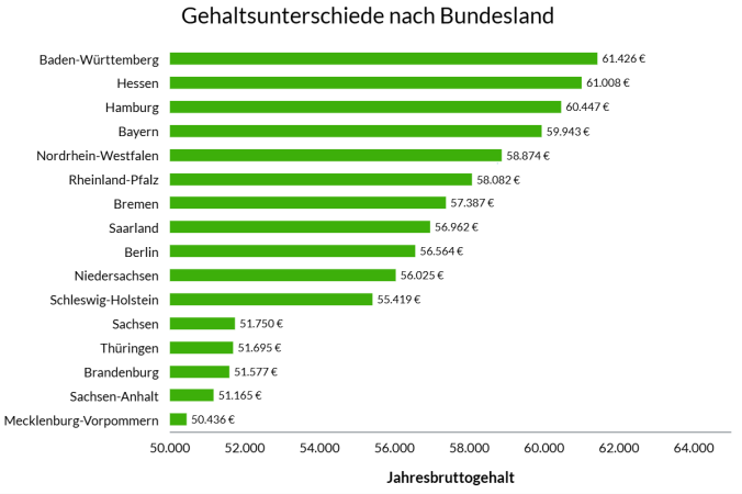 Fachplaner Gehaltsvergleich nach Bundesland: Baden-Württemberg, Hessen und Hamburg führen die Liste an